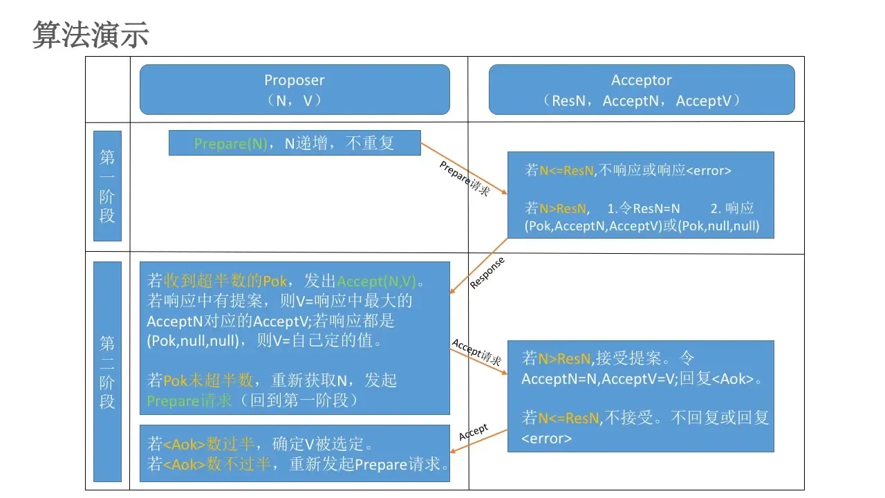 Paxos算法流程