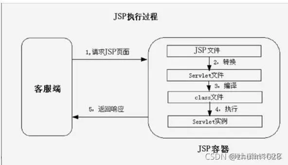 Javaweb重要知识点总结（四） jsp 技术