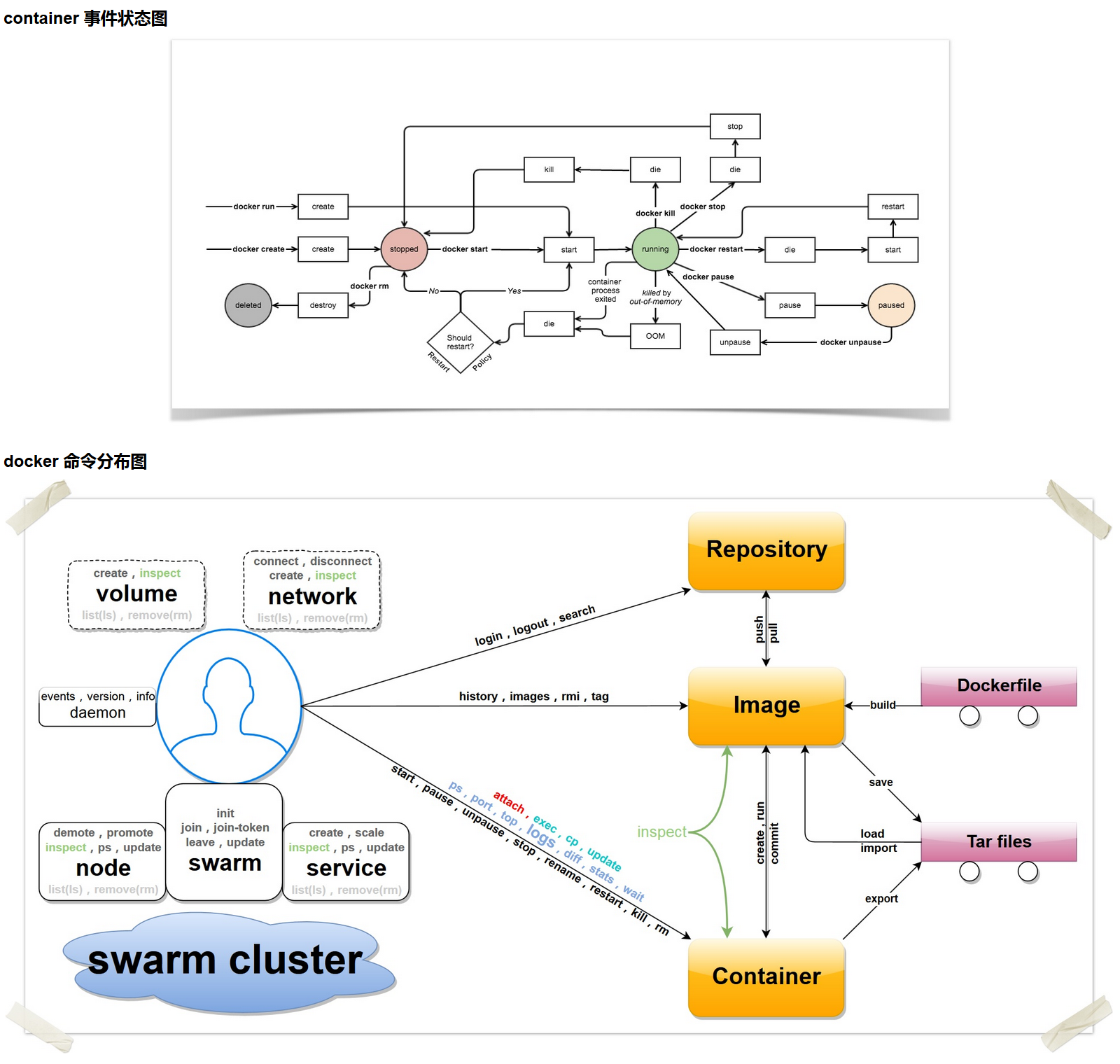 Ubuntu 简单安装 Docker