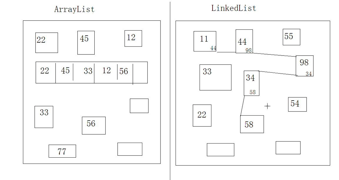 Java刷题知识点之ArrayList 、LinkedList 、Vector 的底层实现和区别
