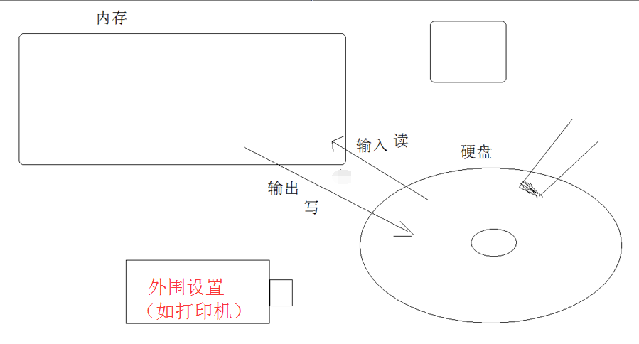 Java刷题知识点之输入流、输出流、字节流、字符流、字节流的抽象基类(InputStream、OutputStream)、字符流的抽象基类(Reader、Writer)、FileWriter、FileReader