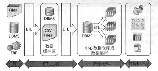 数据仓库、数据整合、ETL、ELT和EII之间的区别？