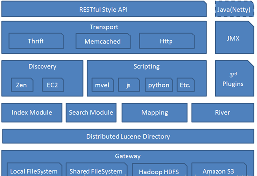 ElasticSearch 架构图
