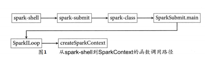 从Spark-Shell到SparkContext的函数调用路径过程分析（源码）