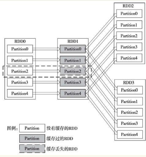 Spark RDD概念学习系列之RDD的容错机制（十七）