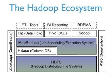 Hadoop HBase概念学习系列之什么是HBase？ （一）