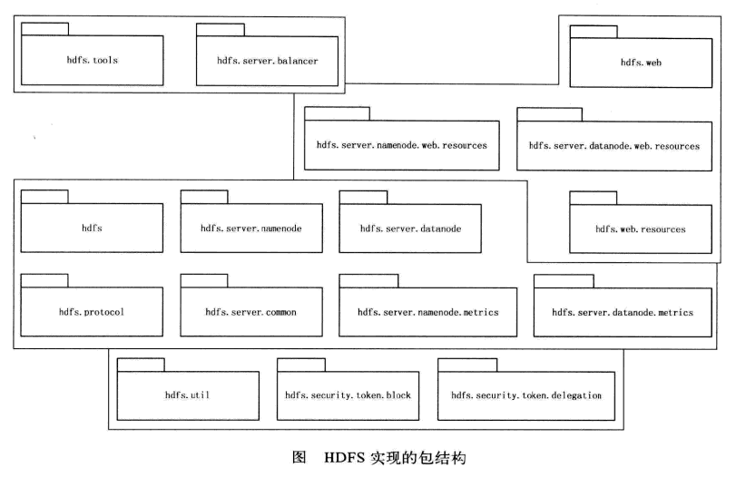 Hadoop HDFS概念学习系列之HDFS源代码结构（十四）