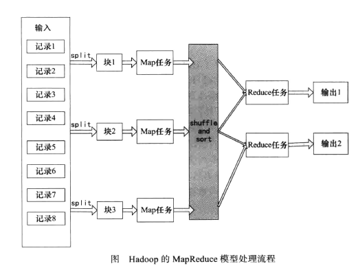 Hadoop MapReduce概念学习系列之MapReduce模型(十二)