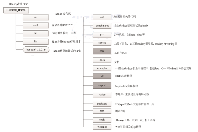 Hadoop概念学习系列之Hadoop源代码组织结构（十）