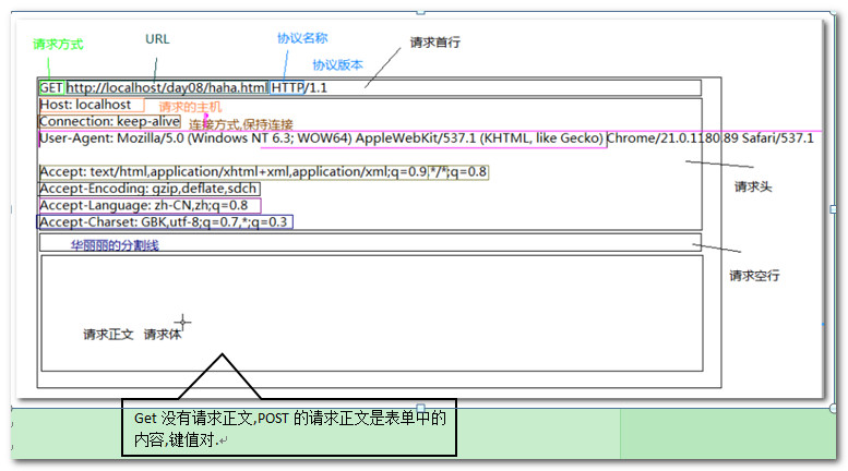 关于Http协议的解析