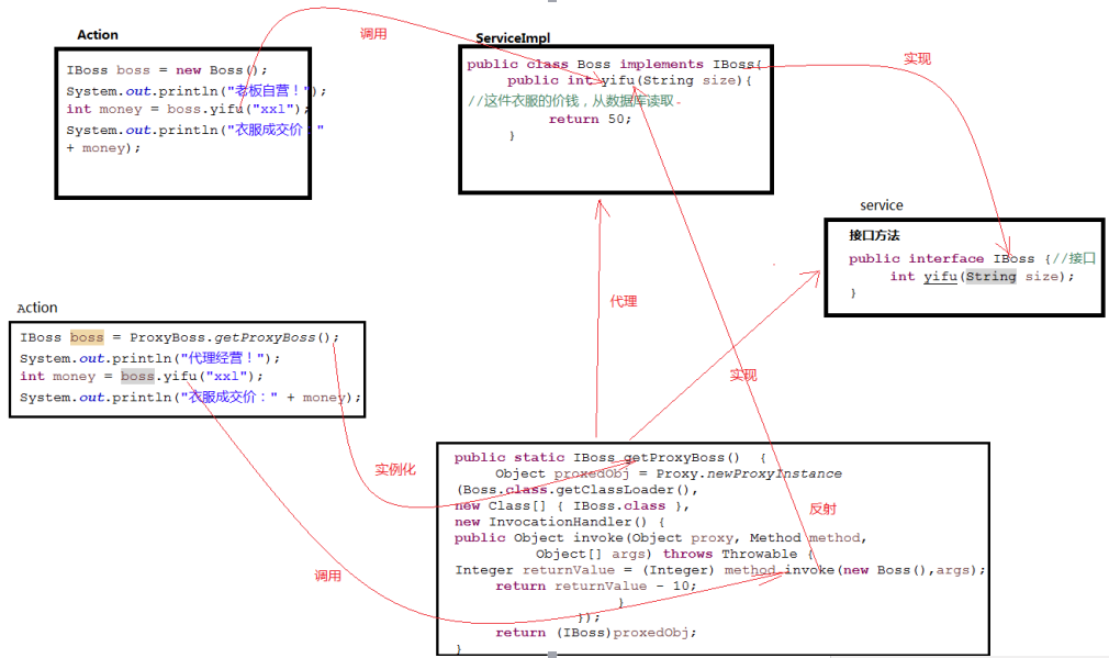 Java动态代理总结