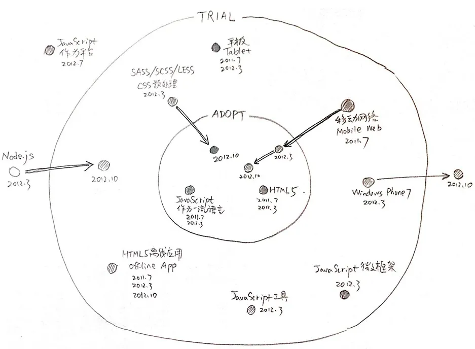 technology_radar