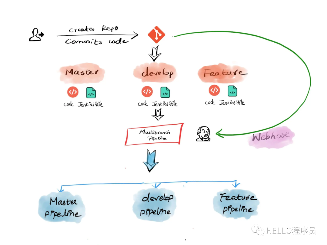 CICD 与 Jenkins 多分支管道