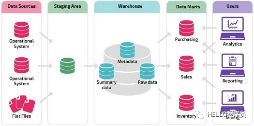 数据仓库终极指南：概念、技术和新兴趋势