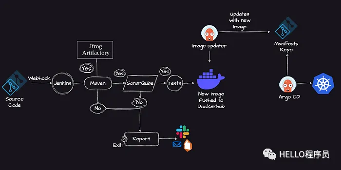 终于可以解放双手了，使用Jenkins、ArgoCD 部署 Java 应用程序，最终部署在 Kubernetes 集群上