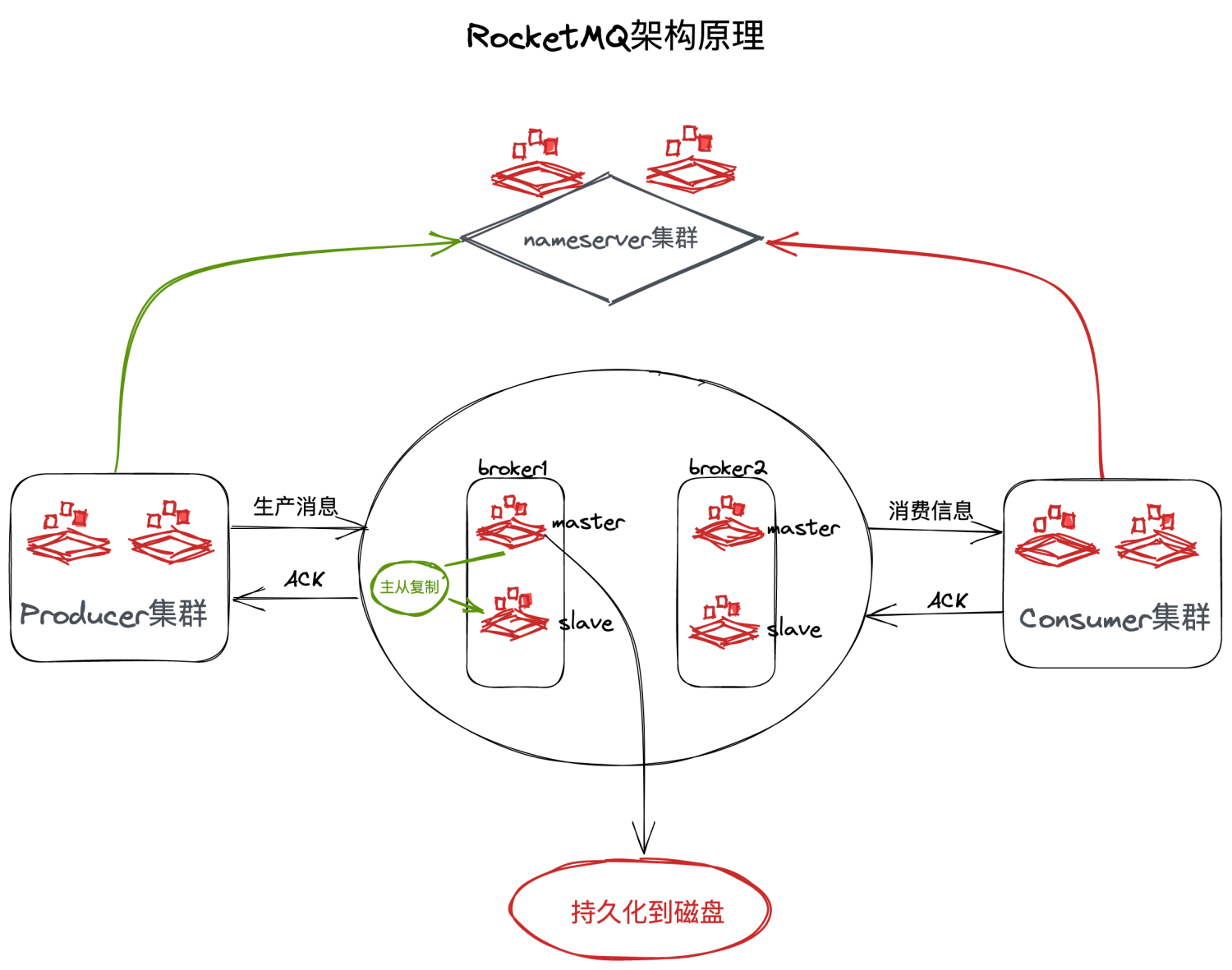SpringBoot集成RocketMq
