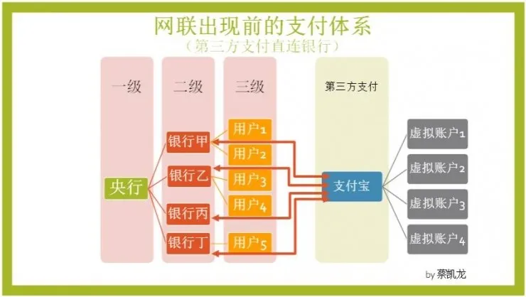 网联兴，银联苦：一文看清支付清算市场新局面的矛盾和疑惑