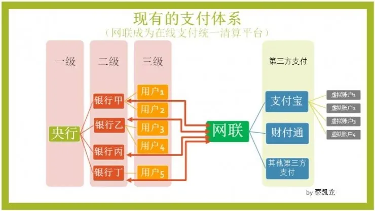 网联兴，银联苦：一文看清支付清算市场新局面的矛盾和疑惑