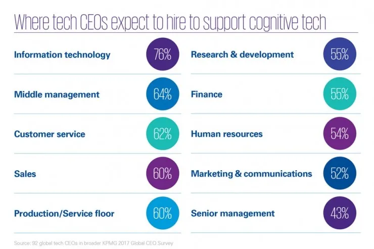 毕马威：未来3年，76%的科技行业CEO有望增强AI和认知技术招聘
