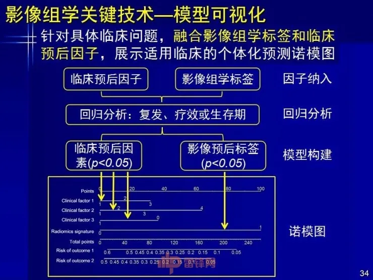 深度丨中科院田捷博士：基于医疗大数据和AI技术的影像组学及其应用丨CCF-GAIR 2017