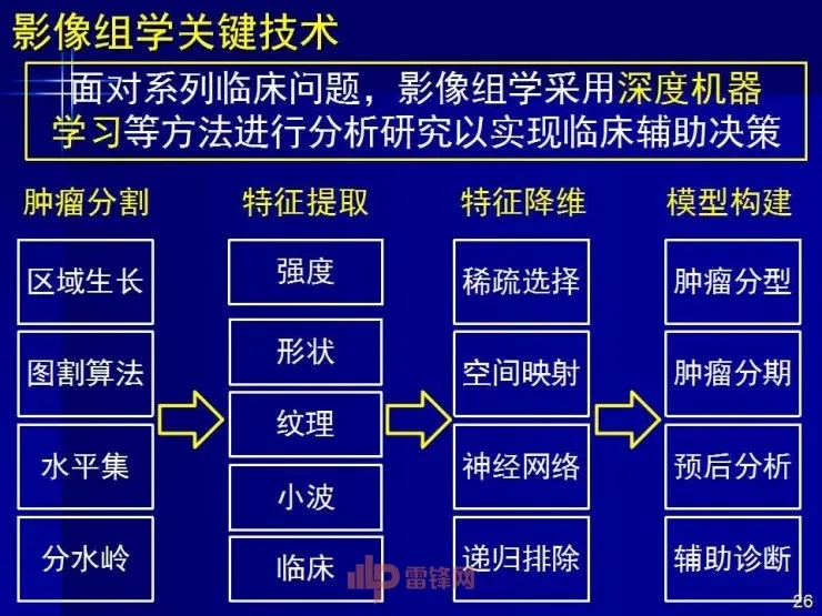 深度丨中科院田捷博士：基于医疗大数据和AI技术的影像组学及其应用丨CCF-GAIR 2017