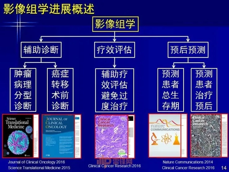 深度丨中科院田捷博士：基于医疗大数据和AI技术的影像组学及其应用丨CCF-GAIR 2017