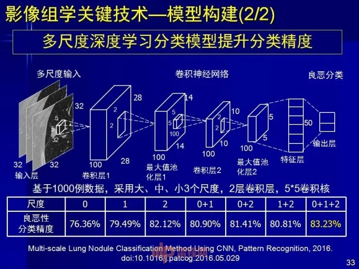 深度丨中科院田捷博士：基于医疗大数据和AI技术的影像组学及其应用丨CCF-GAIR 2017