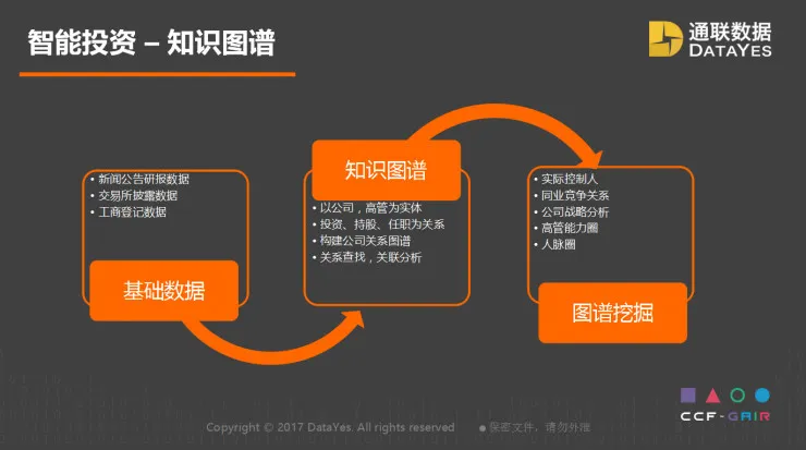 通联数据 CEO 王政演讲全文:人工智能如何助力复杂的投资管理? | CCF-GAIR 2017