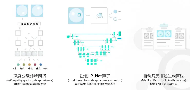 肽积木用 AI 辅助医生「看片」， 诊断糖网病速度提升 20 倍