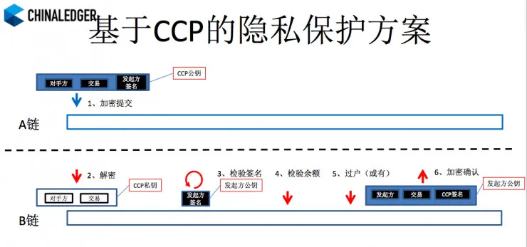 独家| ChinaLedger白硕：区块链中的隐私保护