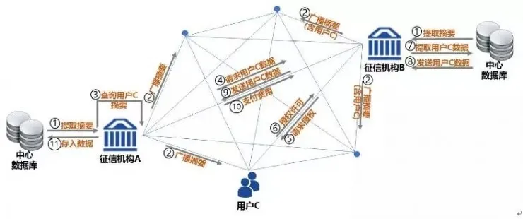 深度研究 | 区块链在征信业的应用探讨：切中了痛点，但也面临四大挑战