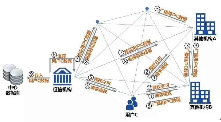 深度研究 | 区块链在征信业的应用探讨：切中了痛点，但也面临四大挑战