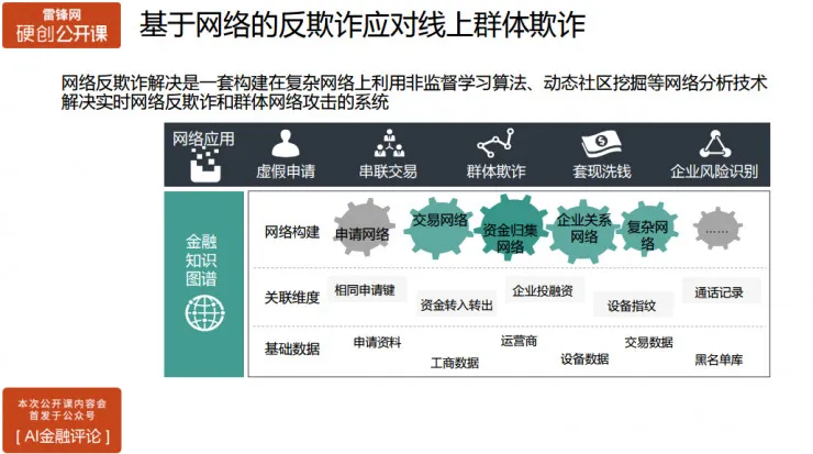 氪信资深数据科学家主讲：如何构建基于AI的金融风控系统 | 硬创公开课