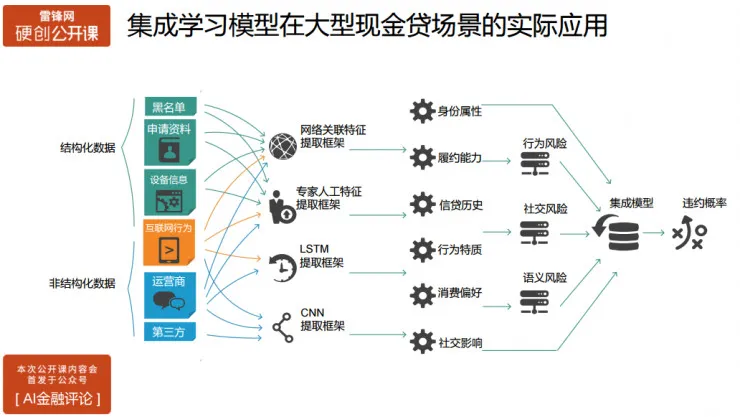 氪信资深数据科学家主讲：如何构建基于AI的金融风控系统 | 硬创公开课