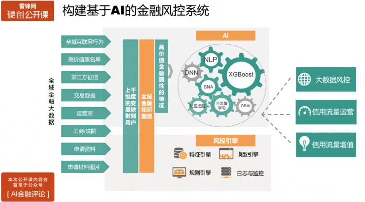 氪信资深数据科学家主讲：如何构建基于AI的金融风控系统 | 硬创公开课