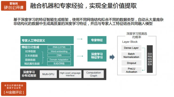 氪信资深数据科学家主讲：如何构建基于AI的金融风控系统 | 硬创公开课