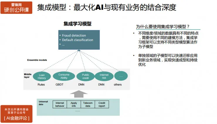 氪信资深数据科学家主讲：如何构建基于AI的金融风控系统 | 硬创公开课