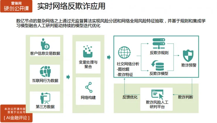 氪信资深数据科学家主讲：如何构建基于AI的金融风控系统 | 硬创公开课