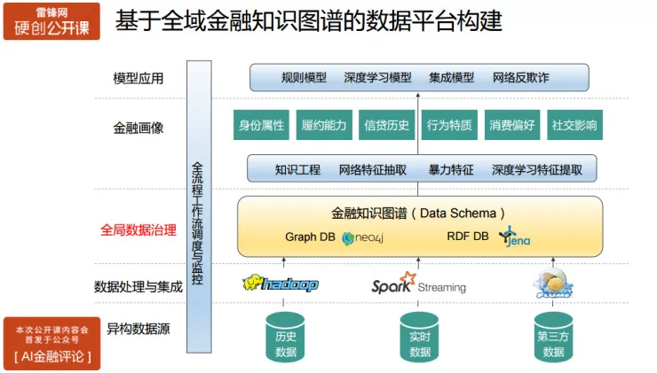 氪信资深数据科学家主讲：如何构建基于AI的金融风控系统 | 硬创公开课