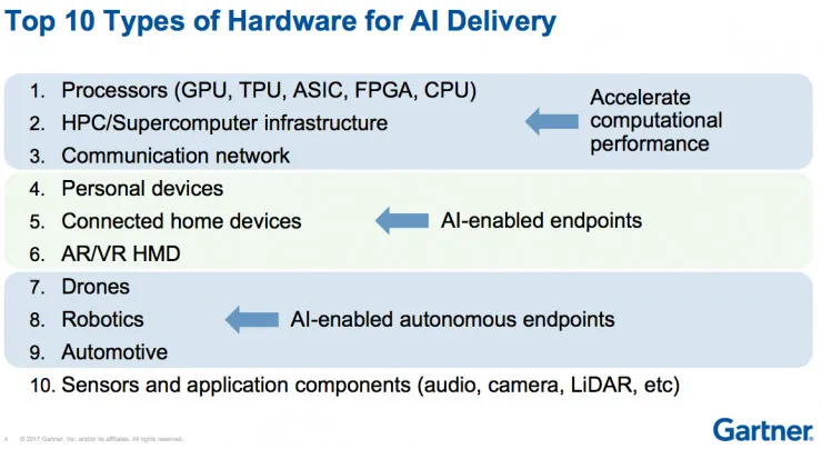 Gartner AI商业观察：2021年行业解决方案30%营收净增长来自AI