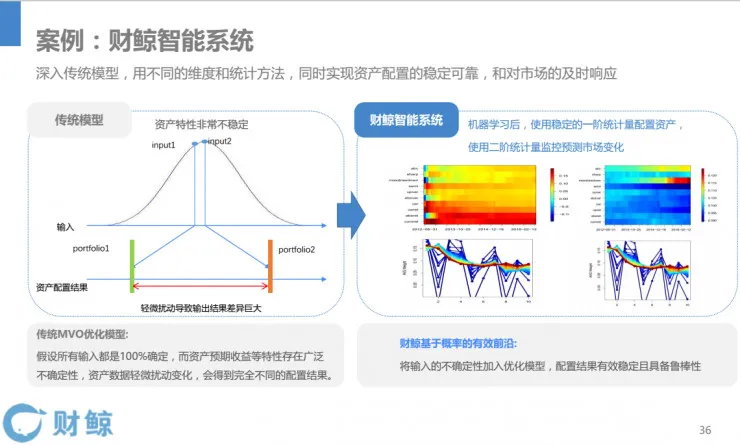 AI介入下，金融领域各应用环节可能发生怎样变革？| 硬创公开课