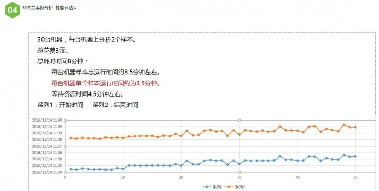 如何用云计算模式，实现生物信息分析 | 硬创公开课