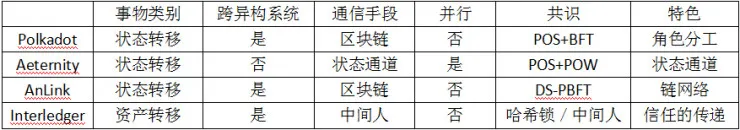 独家 | 跨链通信：区块链技术发展的新趋势