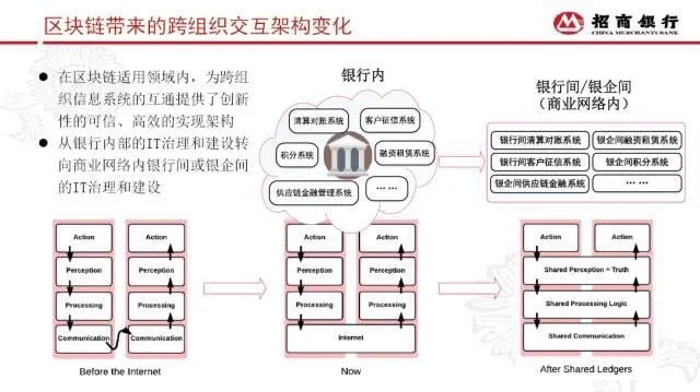 加入R3联盟近半年，招商银行在区块链有何探索与实践？