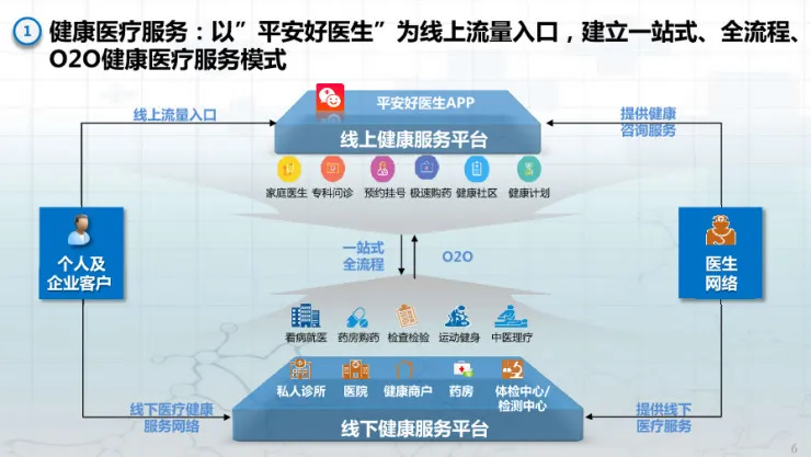 解析平安的“大医疗”布局：4个业务模块3步走