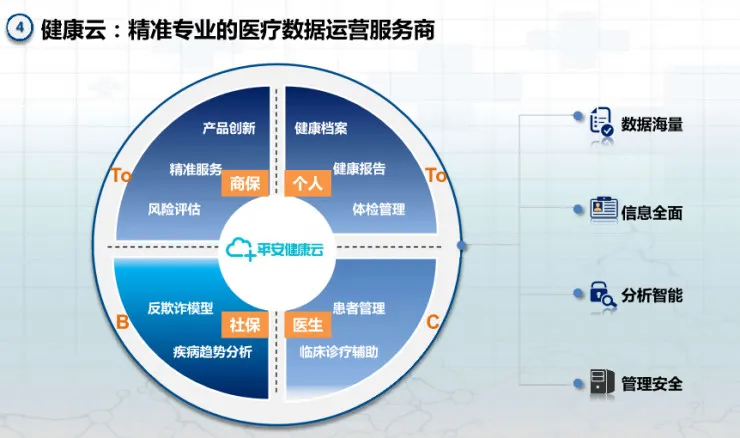 解析平安的“大医疗”布局：4个业务模块3步走