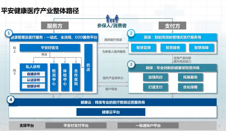 解析平安的“大医疗”布局：4个业务模块3步走