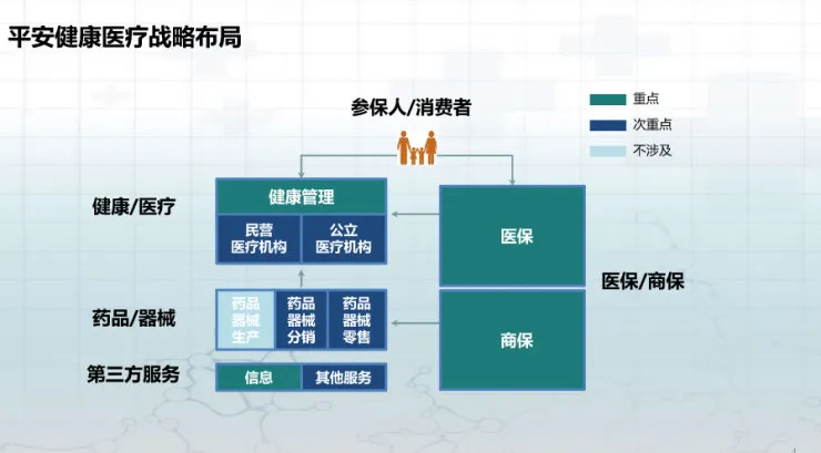 解析平安的“大医疗”布局：4个业务模块3步走