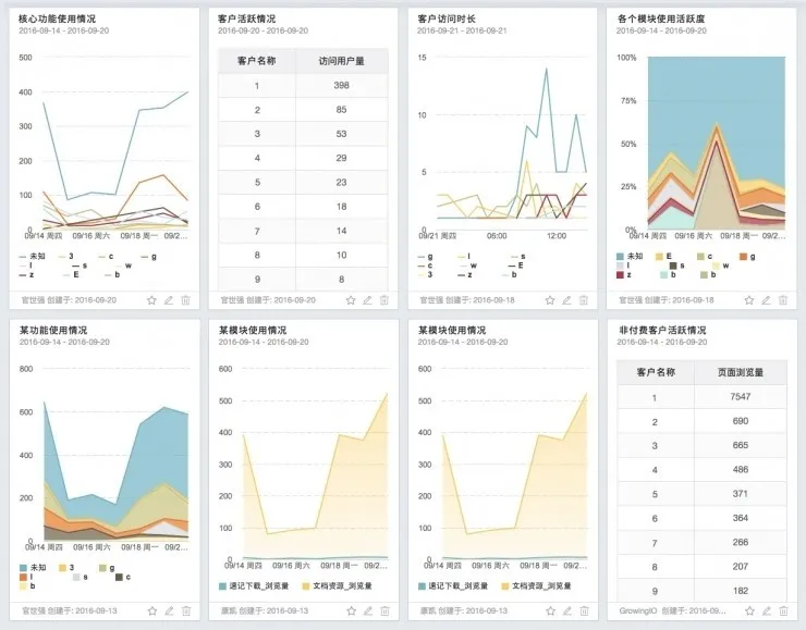 专访 GrowingIO 创始人张溪梦，数据分析可以发现哪些“惊天秘密”