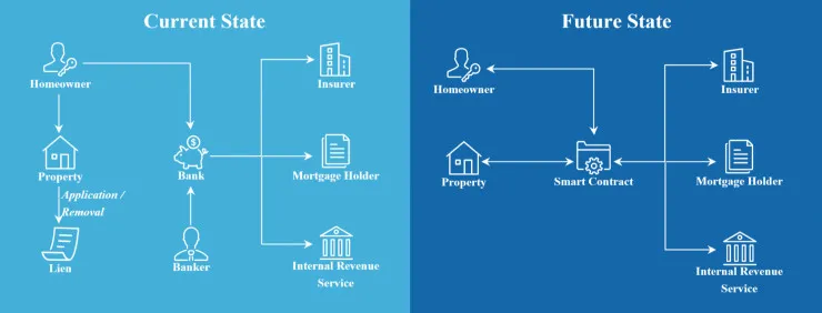 智能合约有哪12大应用场景，又有哪些坑需要规避？